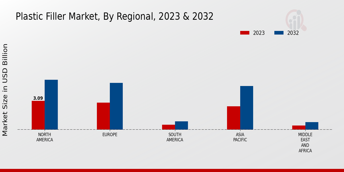 Plastic Filler Market