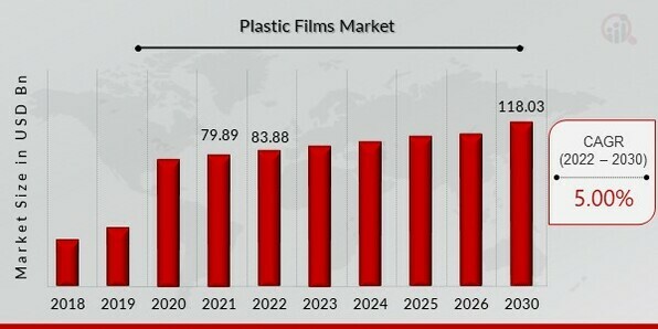 Plastic Films Market