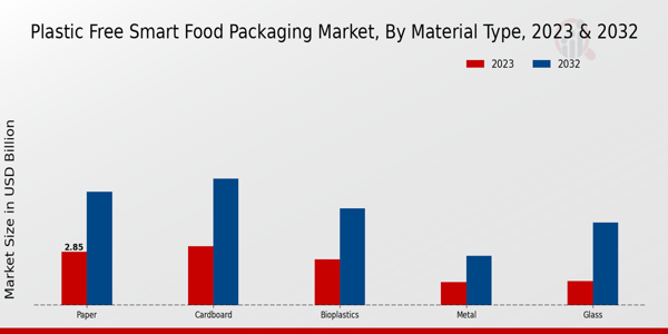 Plastic Free Smart Food Packaging Market Material Type Insights