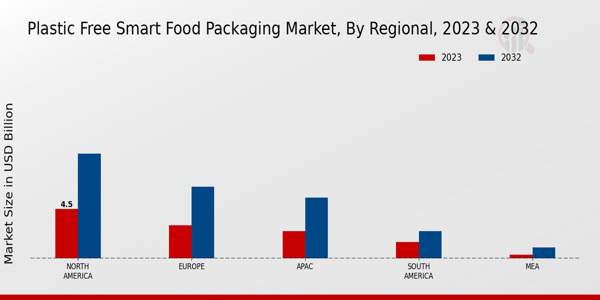 Plastic Free Smart Food Packaging Market Regional Insights