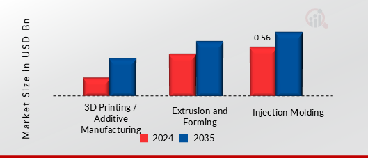 Plastic Gear Market, By Manufacturing Process, 2024 & 2040