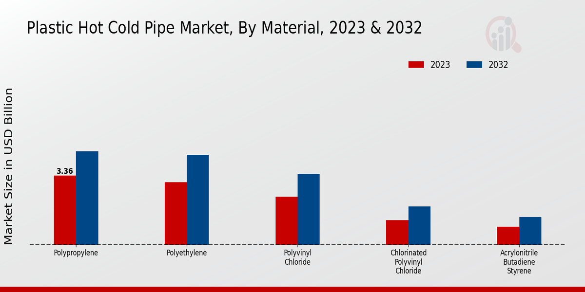 Plastic Hot Cold Pipe Market 2