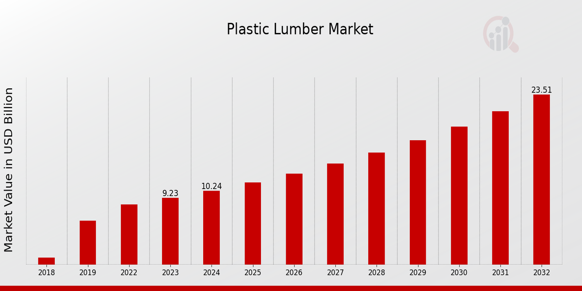 Plastic Lumber Overview