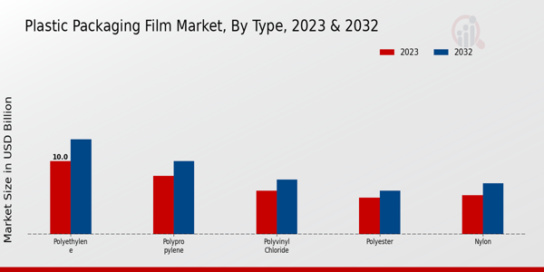 Plastic Packaging Film Market Type Insights