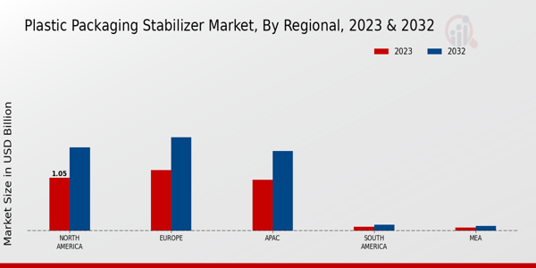 Plastic Packaging Stabilizer Market By Regional