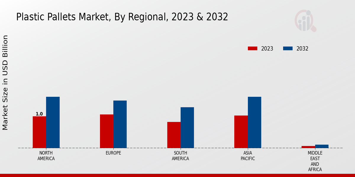 Plastic Pallets Market By Regional