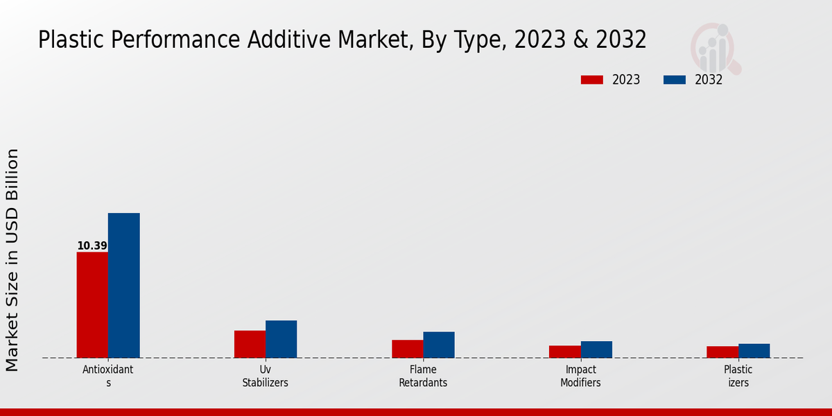 Plastic Performance Additive Market 2