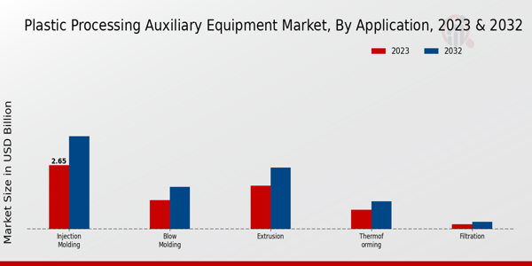 Plastic Processing Auxiliary Equipment Market Application Insights