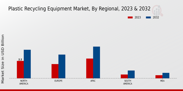 Plastic Recycling Equipment Market ,By Regional 2023 & 2032 