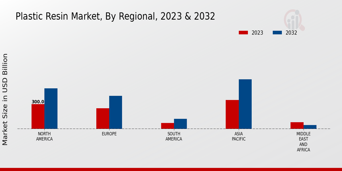 Plastic Resin Market Regional Insights