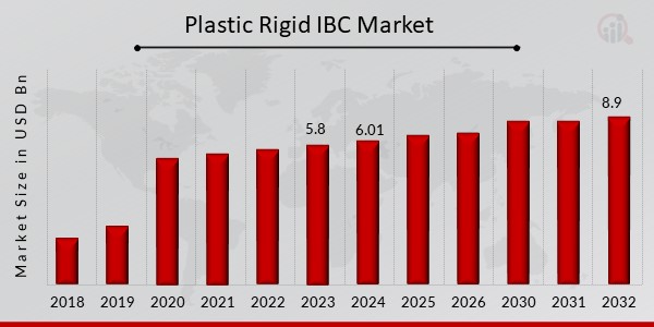 Plastic Rigid IBC Market