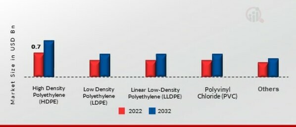 Plastic Rigid IBC Market, by Material, 2022 & 2032