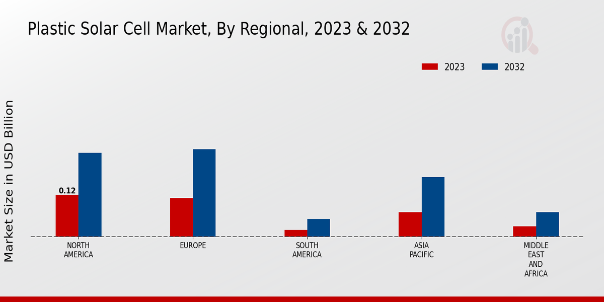 Plastic Solar Cell Market 3