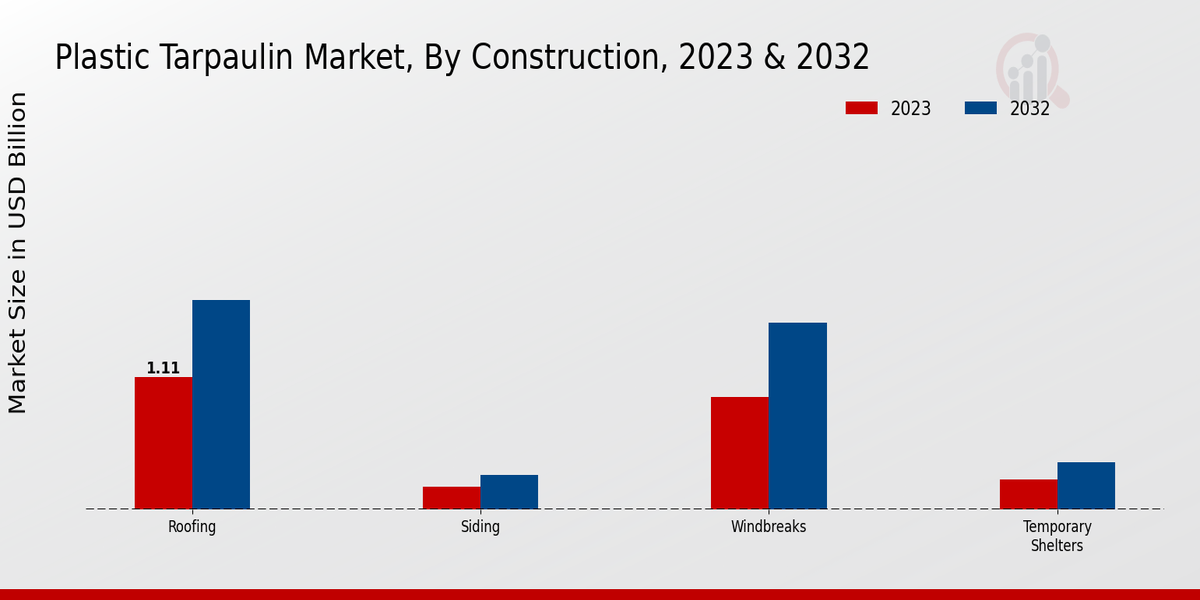 Plastic Tarpaulin Market, By Construction, 2023 & 2032 (USD billion)