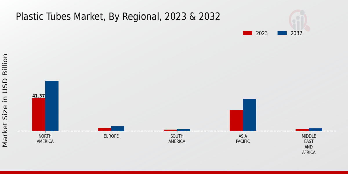 Plastic Tubes Market Regional Insights