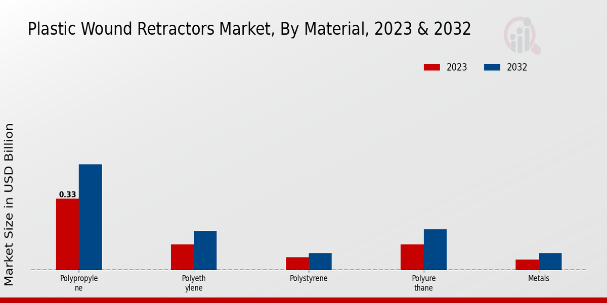 Plastic Wound Retractors Market Material Insights