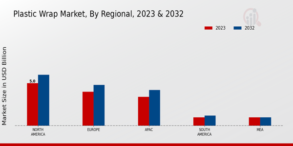 Plastic Wrap Market By Regional