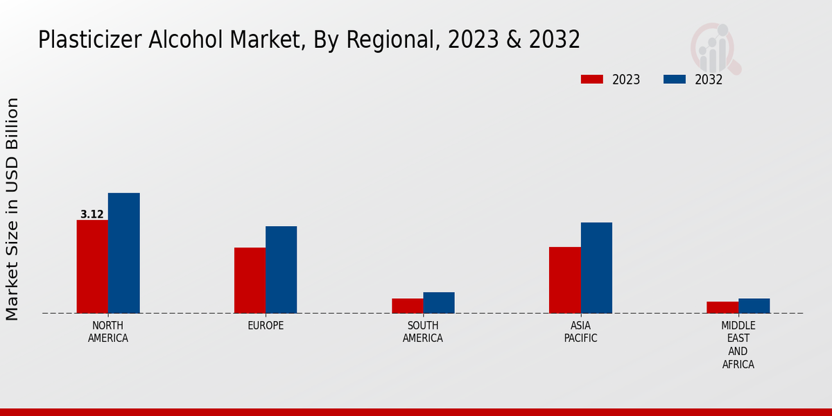 Plasticizer Alcohol Market Regional