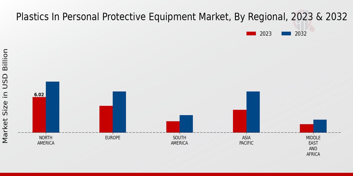 Plastics In Personal Protective Equipment Market