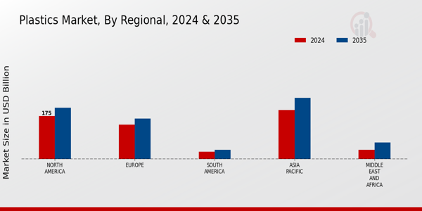 Plastics Market Regional