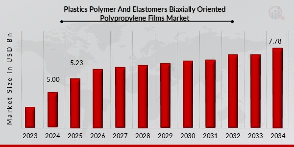 Plastics Polymer And Elastomers Biaxially Oriented Polypropylene Films Market Overview