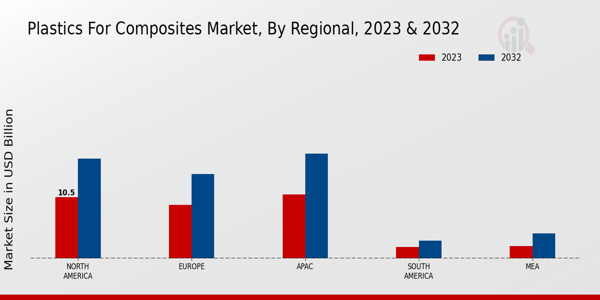 Plastics for Composites Market Regional Insights