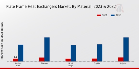 Plate Frame Heat Exchangers Market Material Insights