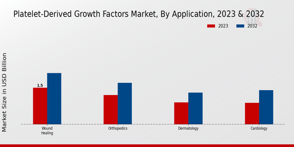 Platelet-Derived Growth Factors Market Application