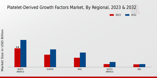 Platelet-Derived Growth Factors Market Regional