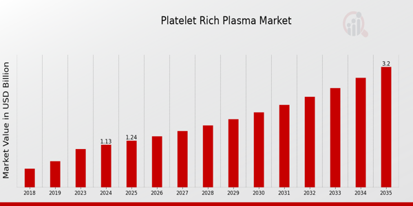 Platelet Rich Plasma Market size