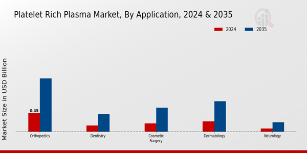 Platelet Rich Plasma Market Segment