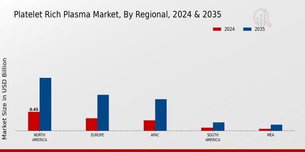 Platelet Rich Plasma Market Region