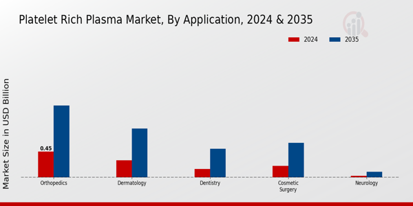 Platelet Rich Plasma Market Application Insights