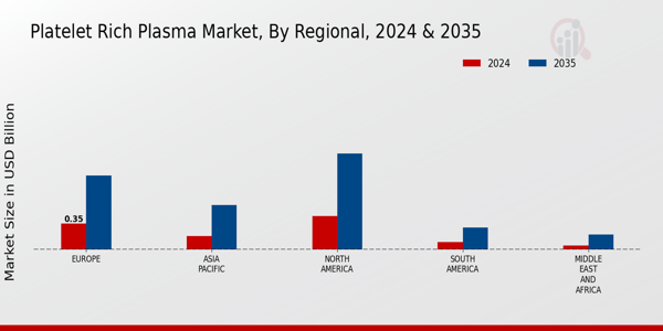 Platelet Rich Plasma Market Regional Insights