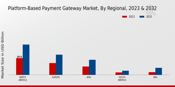 Platform-Based Payment Gateway Market Regional Insights