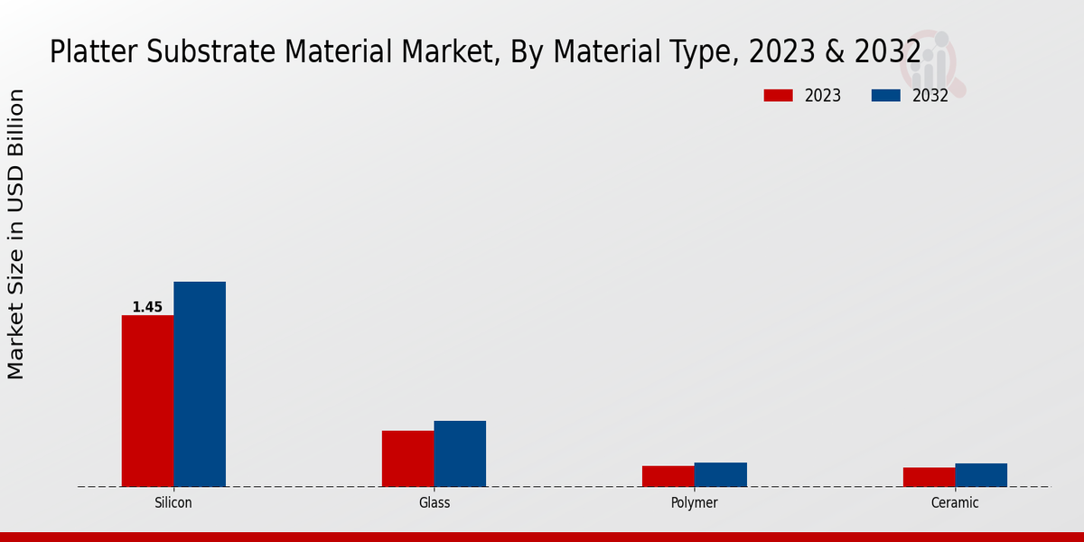 Platter Substrate Material Market Insights