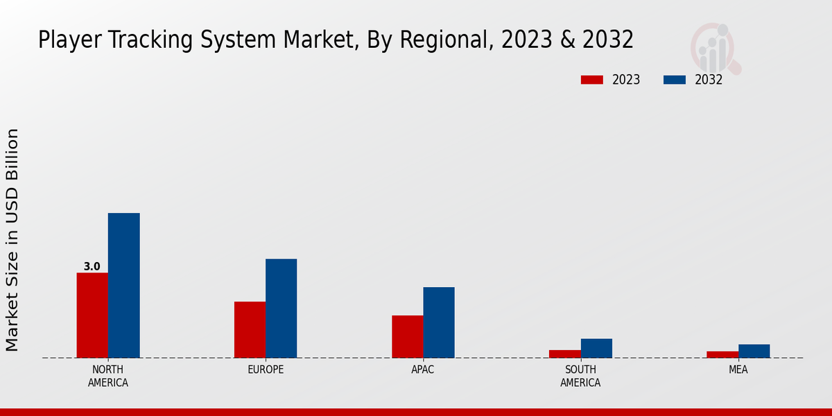 Player Tracking System Market Regional Insights