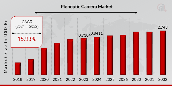 Plenoptic Camera Market