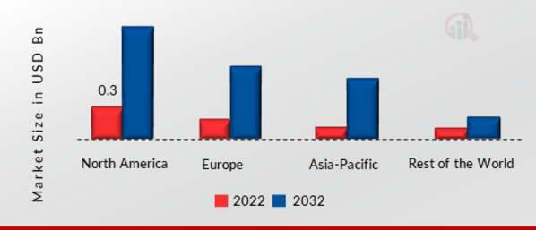 Plenoptic Camera Market SHARE BY REGION 2022