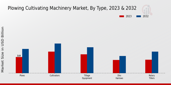 Plowing Cultivating Machinery Market Type Insights
