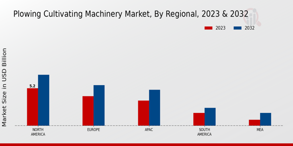 Plowing Cultivating Machinery Market Regional Insights