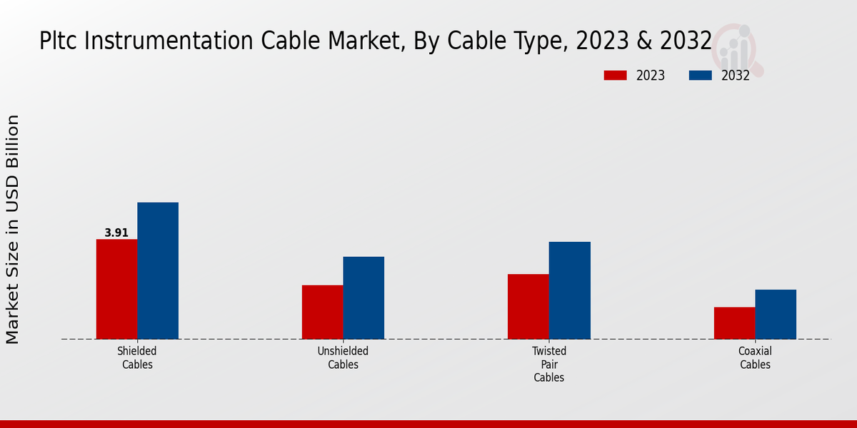 PLTC Instrumentation Cable Market Overview1