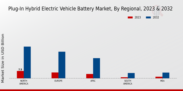 Plug In Hybrid Electric Vehicle Battery Market By North America