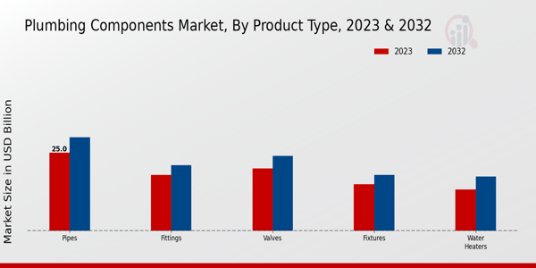 Plumbing Components Market Product Type Insights