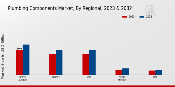 Plumbing Components Market Regional Insights