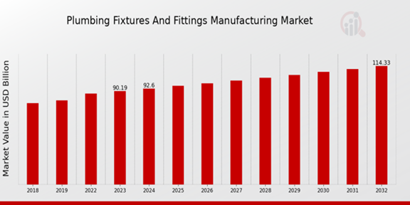 Plumbing Fixtures and Fittings Manufacturing Market Overview