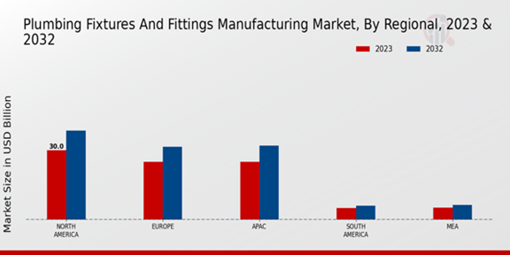 Plumbing Fixtures and Fittings Manufacturing Market Regional Insights 