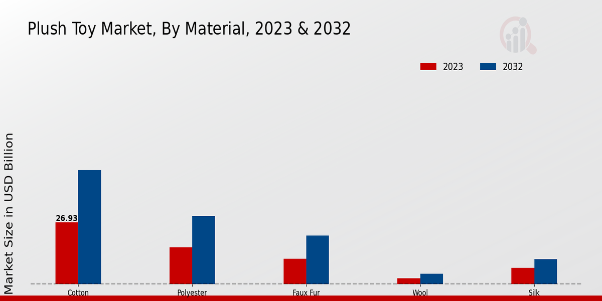 Plush Toy Market By Material