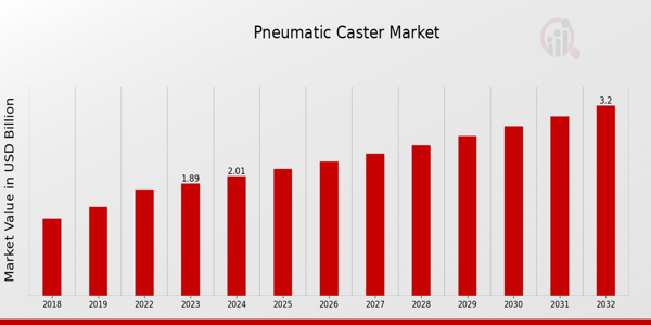 Global Pneumatic Caster Market Overview