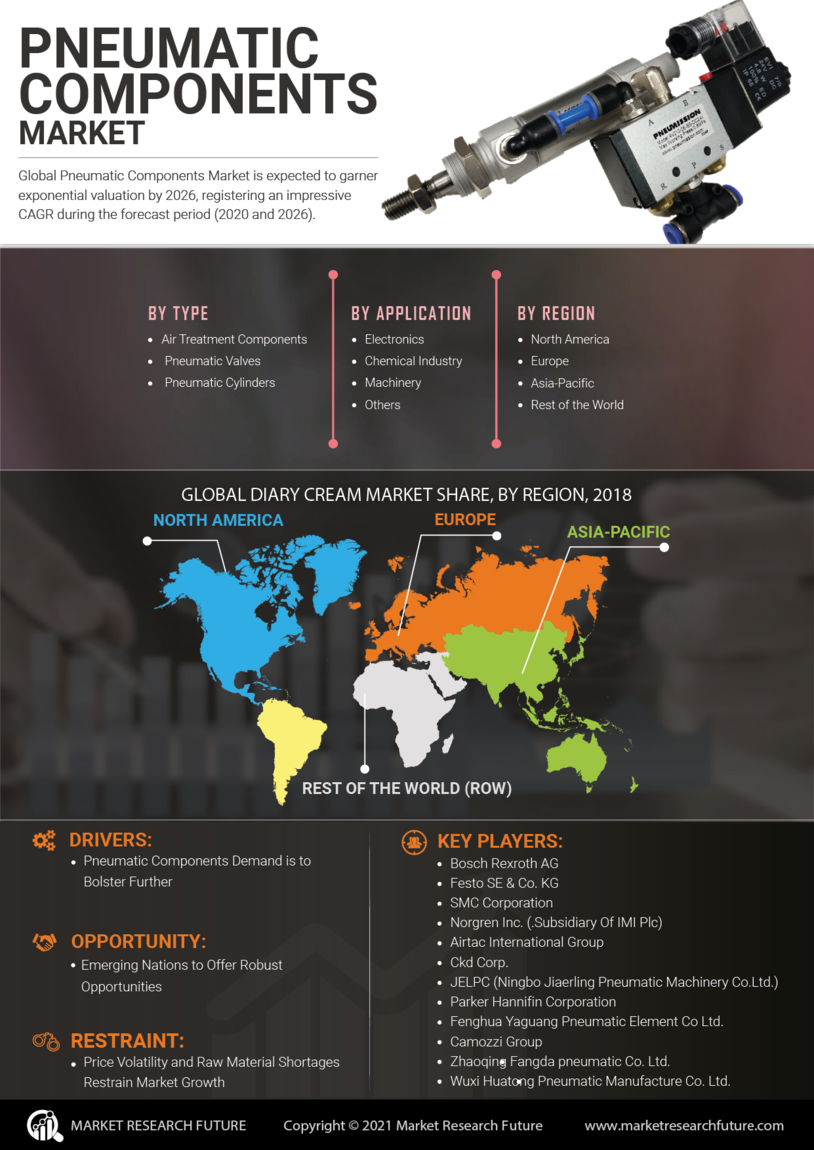 Pneumatic Components Market